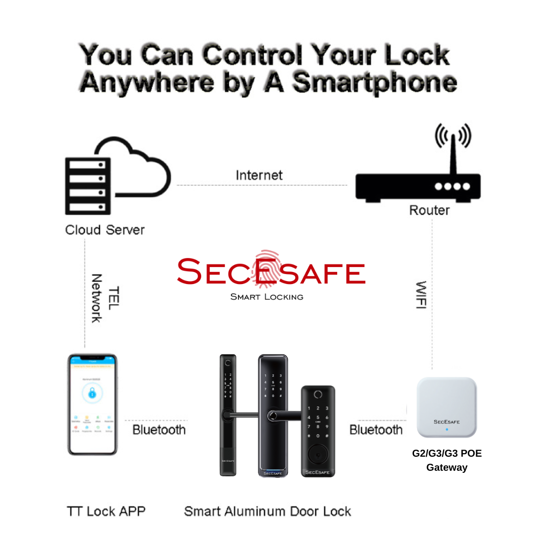 SSBTG2W - TTLock G2 Wireless Gateway