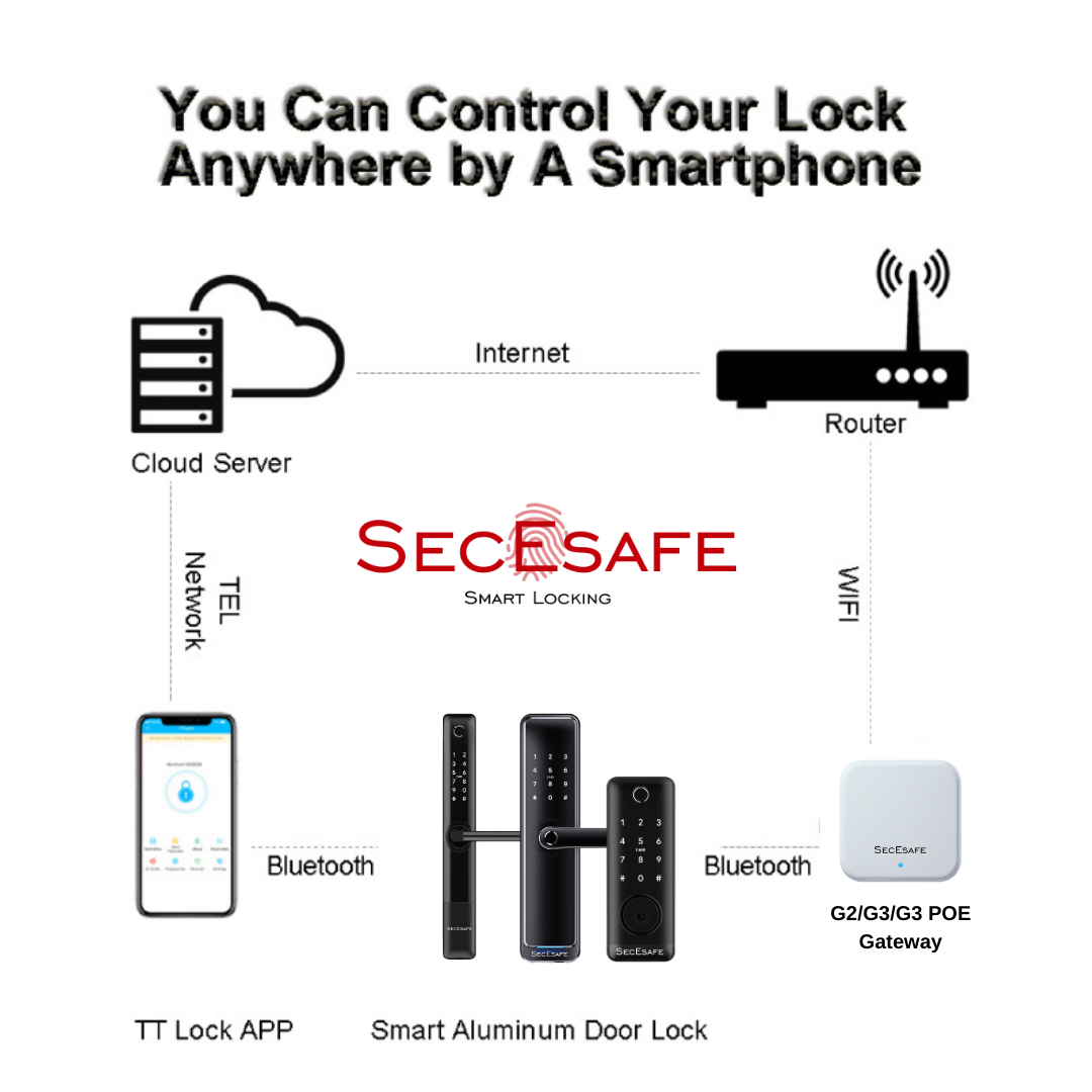 SSBTG3E - TTLock G3 Ethernet Gateway